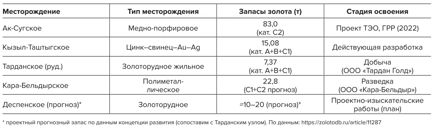 Таблица 1 Результаты разведки и аналитических расчетов запасов  Кара-Бельдырского узла Table 1  Results of prospecting and analytical calculations  of the Kara-Beldyr node reserves
