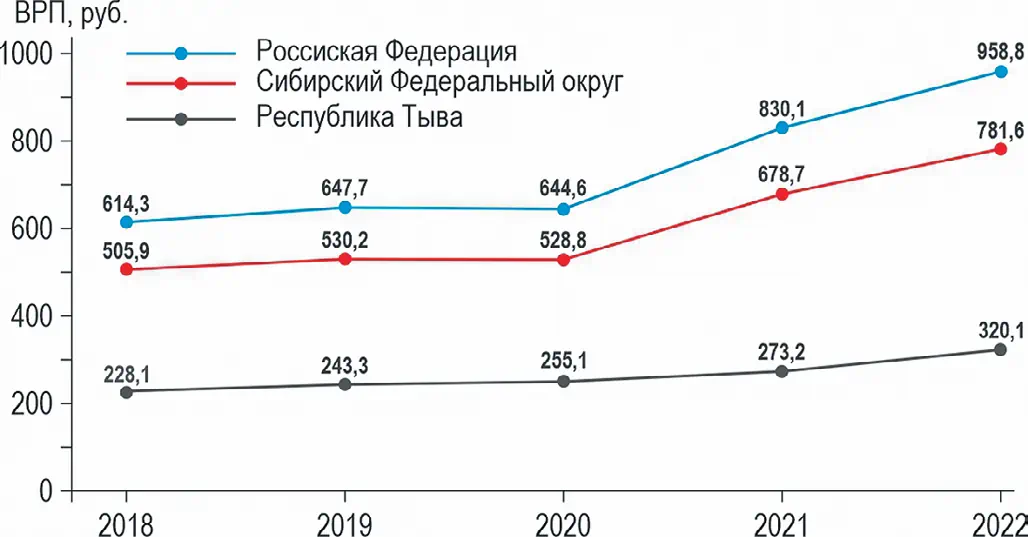 Рис. 1 Динамика ВРП на душу  населения Республики Тыва  за 2018–2022 гг., тыс. руб. Составлено по данным: Регионы  России. Социально-экономические  показатели. 2024: cтат. сб. М.:  Росстат; 2024. 1081 с. Fig. 1 Dynamics of GRP per capita  in the Republic of Tuva  in 2018-2022, thousand RUR.  Compiled based on the data from:  Regions of Russia. Social and  economic indicators. 2024: a  statistical book, Moscow: Rosstat;  2024. 1081 p. (In Russ.)