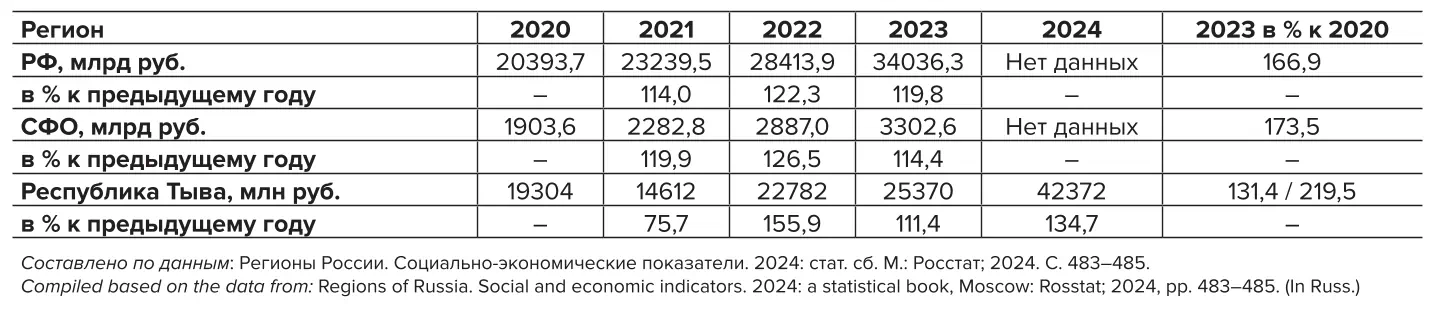 Таблица 1 Динамика объемов инвестиций в основной капитал  в 2020–2024 гг. Table 1 Dynamics of investment volumes in fixed capital  in 2020–2024