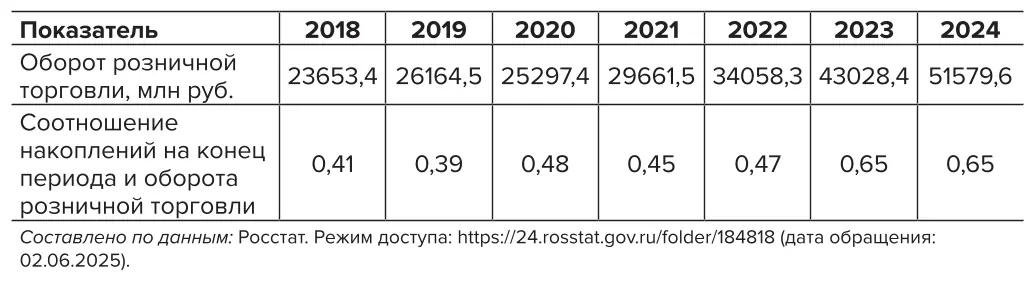 Таблица 3 Оборот розничной торговли и  его соотношение с денежными  накоплениями физических лиц  в Республике Тыва Table 3 Retail trade turnover and  its ratio to cash savings  of private persons in the  Republic of Tuva