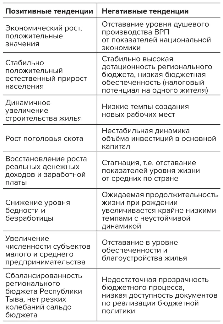 Таблица 4  Тенденции социальноэкономических процессов  в Республике Тыва Table 4 Trends in the social  and economic processes  in the Republic of Tuva