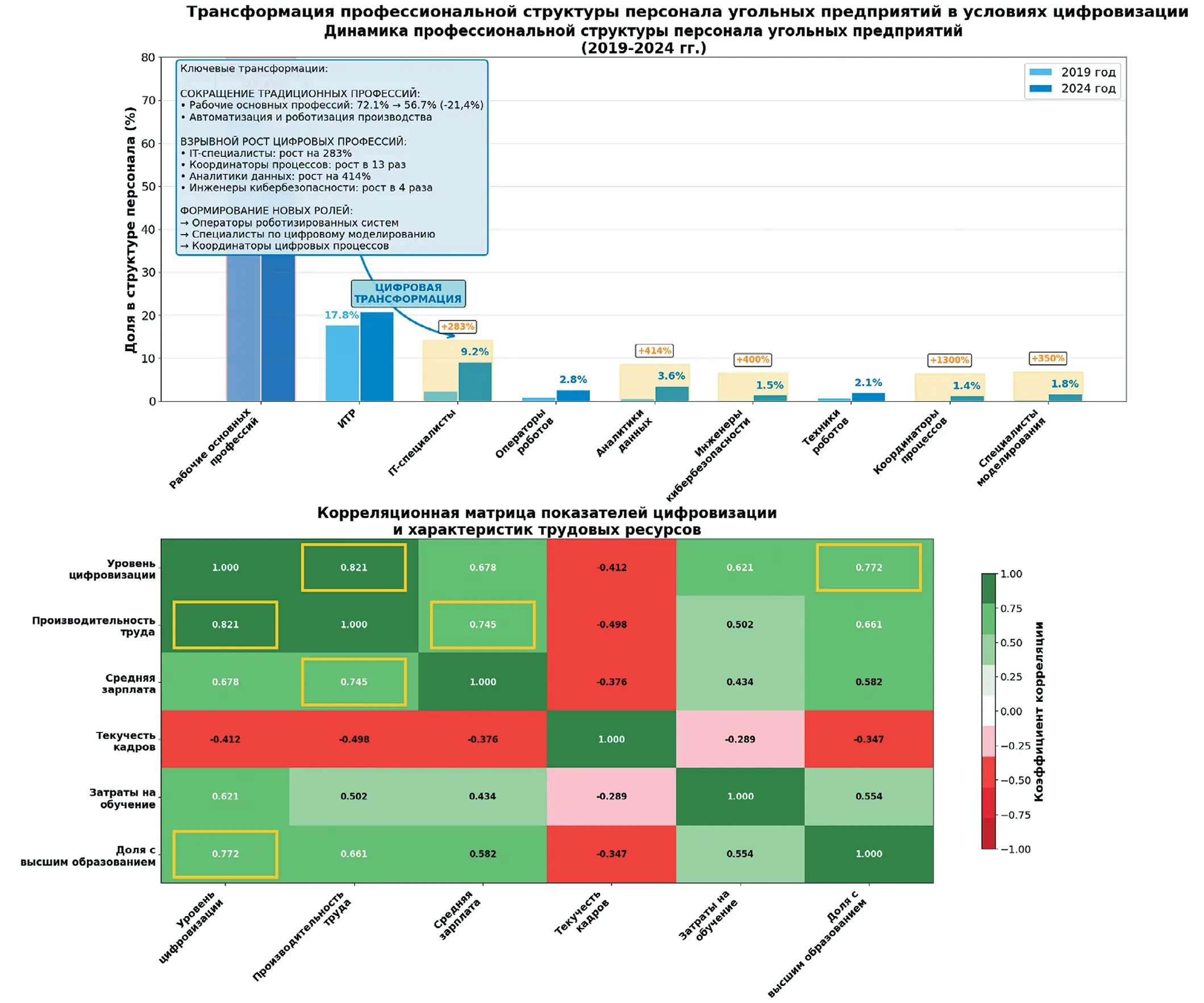Рис. 1 Динамика профессиональной структуры персонала угольных  предприятий и корреляционные связи показателей  цифровизации Fig. 1 Dynamics of the job structure of personnel at coal companies  and correlations between the digitalization indicators