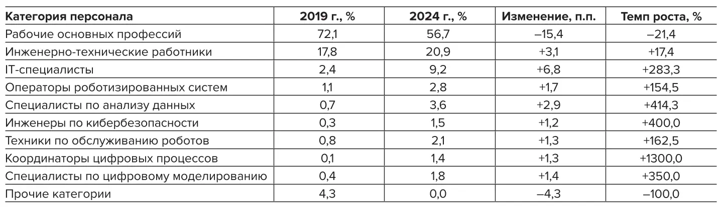 Таблица 1 Динамика изменения профессиональной структуры персонала  угольных предприятий в условиях цифровизации (2019–2024 гг.) Table 1 Dynamics of changes in the job structure of personnel at coal  companies in the conditions of digitalization (2019–2024)