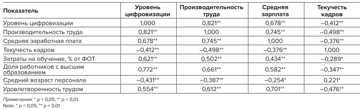 Таблица 2 Корреляционная матрица между уровнем цифровизации и  показателями трудовых ресурсов Table 2 A matrix of correlations between the level of digitalization and the  labour resource indicators