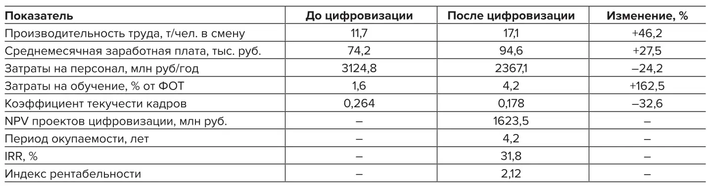 Таблица 3 Экономическая эффективность инвестиций в цифровизацию с  учетом трансформации трудовых ресурсов Table 3 Economic efficiency of investments in digitalization with account  of the transformation in labor resources