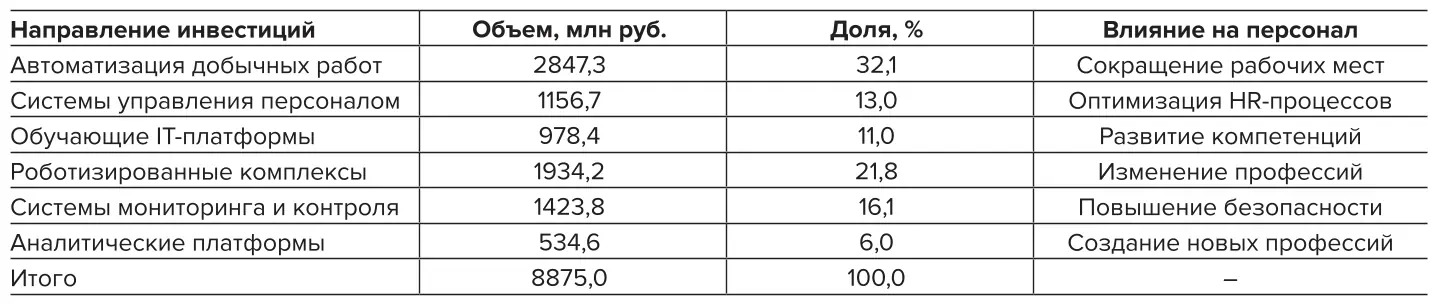 Таблица 4 Структура инвестиций в цифровизацию по направлениям  воздействия на трудовые ресурсы Table 4 The structure of investments in digitalization by types of impact on  human resources