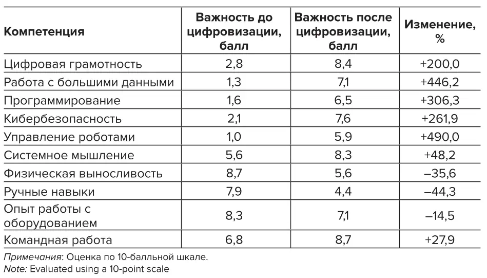 Таблица 5 Изменение квалификационных  требований к персоналу в условиях  цифровизации Table 5 Changes in personnel qualification  requirements in conditions of  digitalization