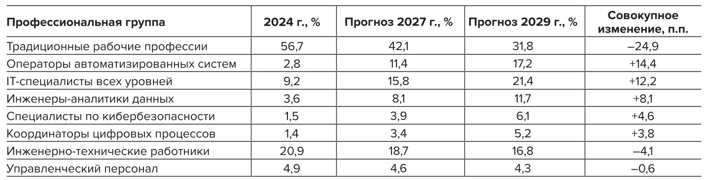 Таблица 7 Прогноз трансформации профессиональной структуры угольной  отрасли до 2029 г. Table 7 A forecast of the job structure transformation in the coal industry  by 2029