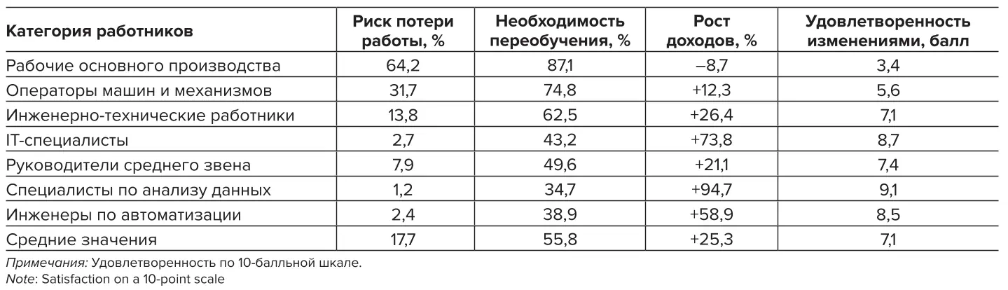 Таблица 9 Социальные последствия цифровизации для различных  категорий работников Table 9 Social consequences of digitalization for different categories  of employees