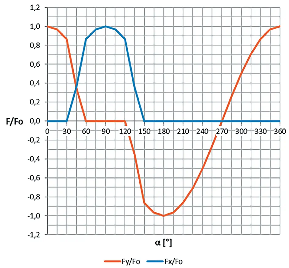 Рис. 2 Результаты расчета  многопоточного реверсивного  эжектора (на примере  цифрового двойника):  зависимости от угла α Fig. 2 Calculation results  for a multi-flow reversible  ejector (using a digital twin):  dependencies on angle α