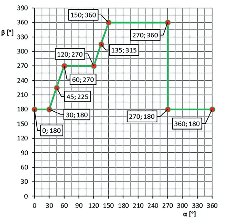 Рис. 3 Результаты расчета  многопоточного реверсивного  эжектора (на примере  цифрового двойника):  зависимость угла β от угла α Fig. 3 Calculation results for a multistream reversible ejector  (using a digital twin as an  example): dependence  of angle β on angle α