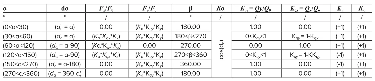 Таблица 1 Основные параметры цифрового двойника для многопоточного  реверсивного эжектора (вариант) Table 1 Main parameters of the digital twin for a multi-flow reversible  ejector (an option)