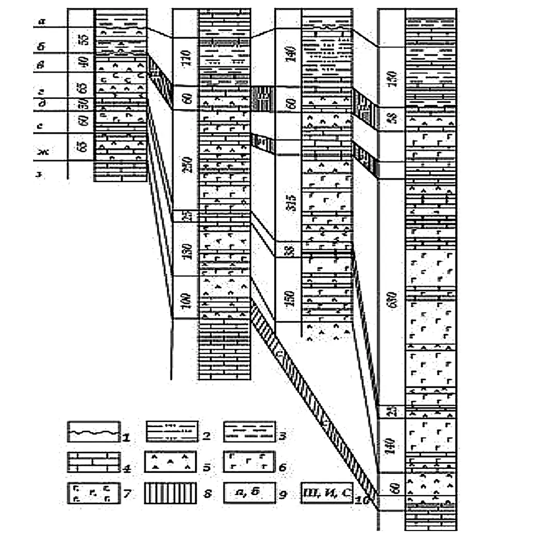Рис. 1 Схема сопоставления разрезов  эвапоритовой формации: 1 – межформационный размыв;  2 – алевролиты;  3 – глины;  4 – известняки;  5 – ангидриты;  6 – соли;  7 – соли с примесью  терригенных частиц;  8 – водоносный горизонт;  9 – формации и возраст  отложений:  а – берриас-барремский ярус  (терригенно-красноцветная  формация);  б – титонский ярус  (карабильская свита):  в–ж – свиты кимериджтитонского яруса  (эвапоритовая формация);  в – верхняя ангидриткарбонатная;  г – верхняя галитовая;  д – средняя ангидритовая;  е – нижняя галитовая;  ж – карбонатно-ангидритовая;  з – оксфордский ярус  (карбонатная формация);  10 – водоносные горизонты:  ш – шараллинский,  и – иолотанский,  с – сакарский Fig. 1 A diagram comparing crosssections of the evaporite  formation: 1 – interformation washout;  2 – siltstones;  3 – clays;  4 – limestones;  5 – anhydrites; 6 – salts;  7 – salts mixed with  terrigenous particles;  8 – aquifer;  9 – formations and age of the  sediments:  а – the Berriasian-Barremian  stage (terrigenous red  formation);  б – the Tithonian stage  (Karabil suite):  в–ж – suites of the  Kimmeridgian-Tithonian stage  (evaporite formation);  в – upper anhydritecarbonate;  г – upper halite;  д – middle anhydrite;  е – lower halite;  ж – carbonate-anhydrite;  з – the Oxfordian stage  (carbonate formation);  10 – aquifers: ш – Sharallin, и  – Yolotan,  с – Sakar