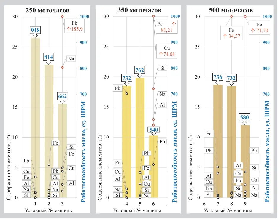 Рис. 1 Диаграммы сопоставления результатов  спектрального анализа и экспресс-анализа количественного показателя работоспособности проб моторного масла  с различной наработкой Fig. 1 Diagrams comparing the results  of the spectral and express analyses  of the quantitative performance indicator  of motor oil samples with different  operating time