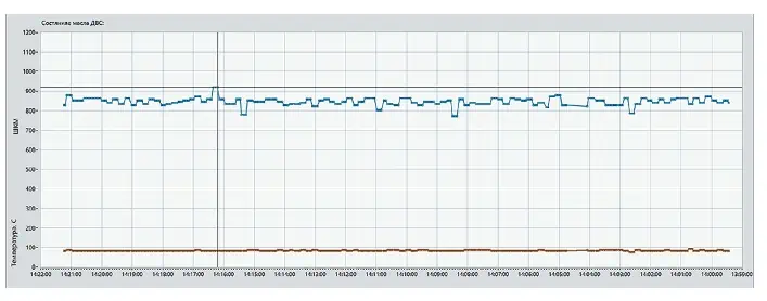 Рис. 3 Эксплуатационные показатели  моторного масла в режиме  реального времени Fig. 3 Real-time engine oil  performance and temperature