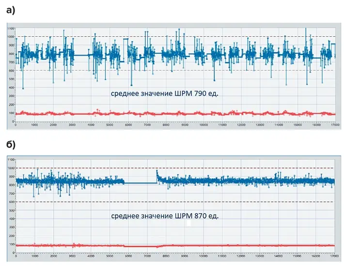 Рис. 4 Показатели работоспособности  моторного масла при  регламентной замене:  а – показатели до замены;  б – показатели после замены Fig. 4 Performance indicators  of the engine oil at a  scheduled oil change:  a – indicators before the oil  change; б – indicators after  the oil change