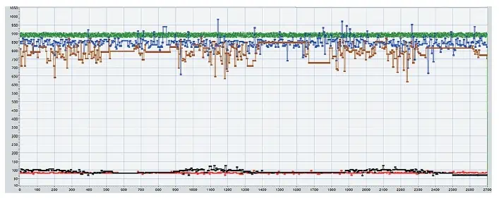 Рис. 5 Показатели  работоспособности и  температуры моторного масла:  зеленый – до эксплуатации;  коричневый – во время  эксплуатации  до замены  масла;  синий – во время эксплуатации  после замены масла;  черный – температура до  замены масла;  красный – температура после  замены масла Fig. 5 Performance indicators  and temperature values of the  engine oil:  green – before operation;  brown – during operation,  but before oil change;  blue – during operation after  oil change;  black – the temp. before oil  change;  red – the temp. after oil  change