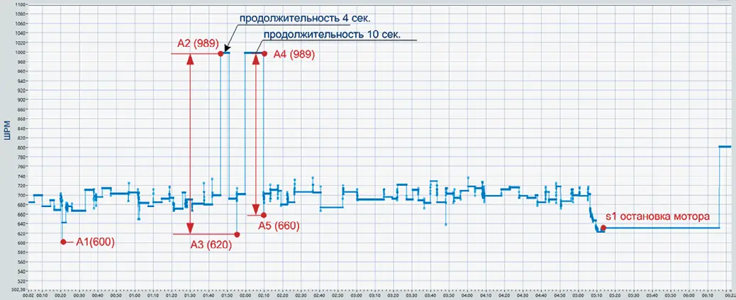 Рис. 6 Динамика резких отклонений  эксплуатационного показателя  работоспособности Fig. 6 Dynamics of sharp deviations  in the operational indicator