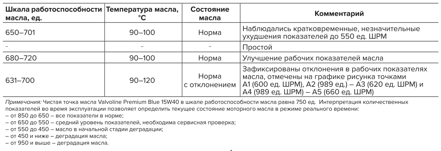 Таблица 1 Данные показателей масла Table 1 Oil performance indicators
