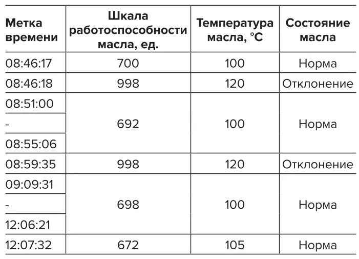Таблица 2 Анализ отклонений рабочих показателей масла Table 2 Analysis of variations in the oil performance indicators