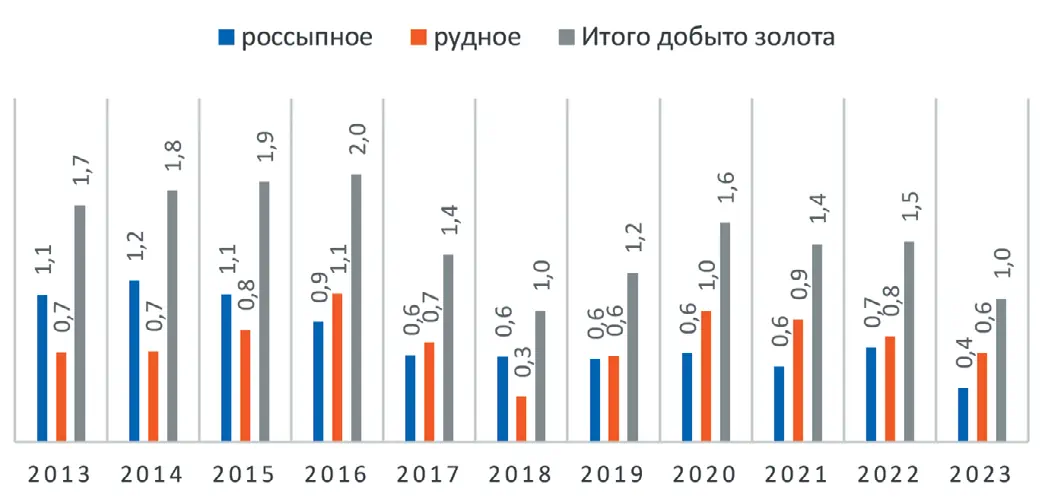 Рис. 1 Добыча золота в Туве  в период 2013–2023 гг., т Составлено по данным:  О Государственном докладе о  состоянии и об охране окружающей  среды Республики Тыва в 2023 году:  постановление Правительства  Республики Тыва от 16.10.2024 г.  №496. Режим доступа: http:// publication.pravo.gov.ru/ document/1700202410180007 (дата  обращения: 23.05.2025). Fig. 1 Gold production in Tuva  in 2013–2023, tons Compiled based on the data from  the State Report on the Condition  and Protection of the Environment  of the Republic of Tuva in 2023:  Resolution of the Government of  the Republic of Tuva as of  16.10.2024. No. 496. Available at:  http://publication.pravo.gov.ru/ document/1700202410180007  (accessed: 23.05.2025).