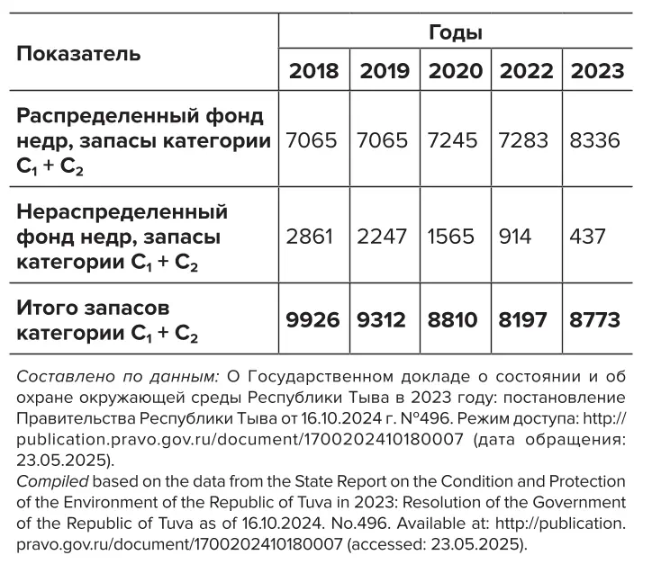Таблица 1 Распределение месторождений  россыпного золота  в Республике Тыва по  категориям (2018–2023 гг.), кг  Table 1 Distribution of the placer gold  deposits in the Republic  of Tuva by categories  (2018–2023), kg 