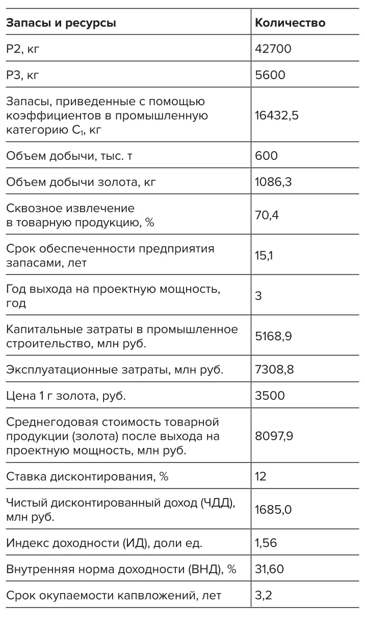 Таблица 2 Экономическая оценка  освоения Деспенского  золоторудного  месторождения Table 2 An economic assessment  of the development  of the Despensky gold ore  deposit