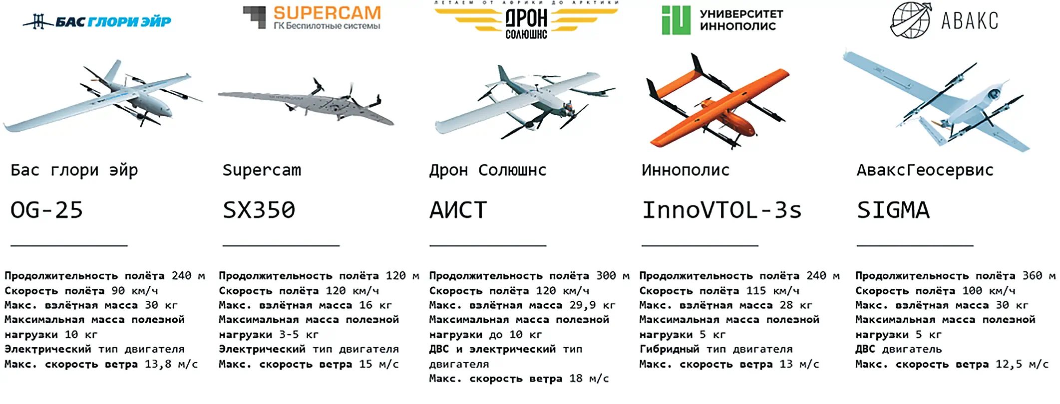 Рис. 2 Пример многокритериального сравнения БАС одного класса Fig. 2 Example of a multicriteria comparison of the UAVs with in the same class