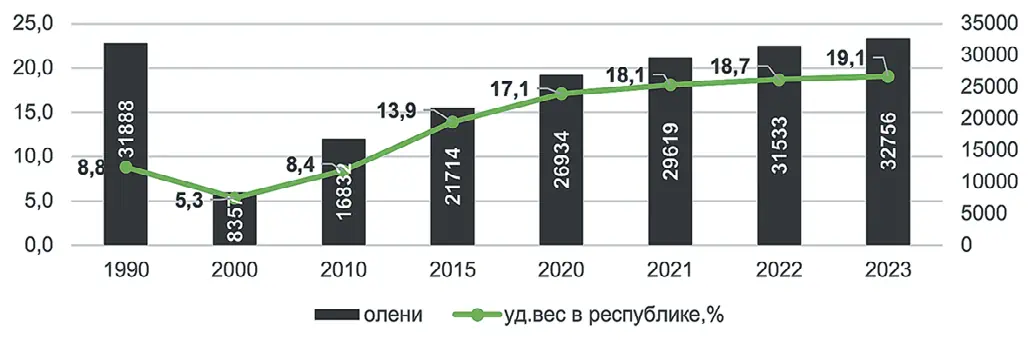 Рис. 2 Динамика изменения поголовья оленей в Усть-Янском районе за 1990–2023 гг., голов Fig. 2 Dynamics of changes in the deer stock in the Ust-Yansky District for 1990–2023, heads