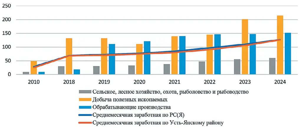 Рис. 3 Динамика среднемесячной заработной платы работников в Усть-Янском районе, тыс. руб. Fig. 3 Dynamics of the average monthly wage of workers in the Ust-Yansky District, thousand Roubles