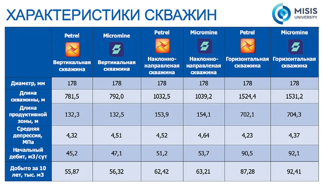 Рис. 4 Численное сравнение конечных результатов реализации программных пакетов Shlumberger Petrel и Micromine Fig. 4 A numerical comparison of the final results of implementing the Shlumberger Petrel and Micromine software suites