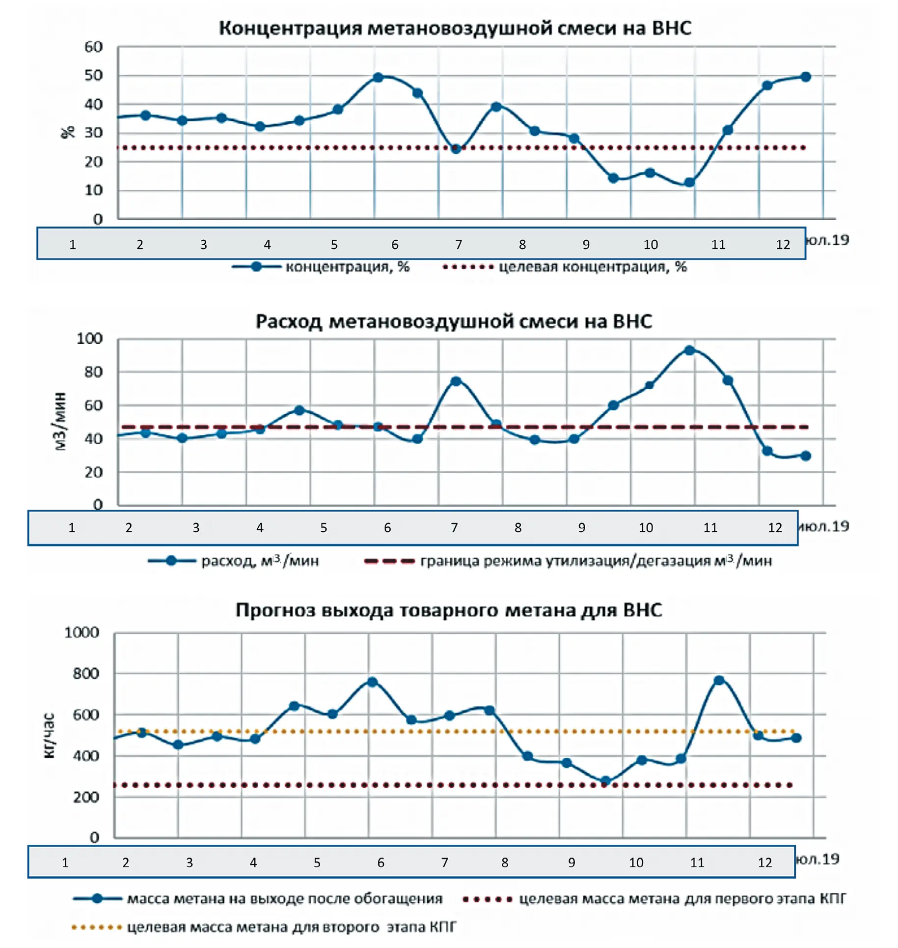 Рис. 5 Результаты моделирования динамического распределения  дебитов метана с учетом этапов их освоения  Fig. 5 Results of modeling the dynamic distribution of methane rates  with account of their development stages