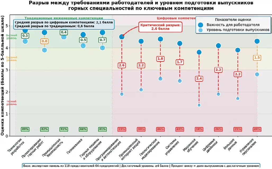 Рис. 1 Разрыв между требованиями  работодателей и уровнем  подготовки выпускников  горных специальностей  по ключевым компетенциям  (размер маркера  пропорционален оценке;  процент внизу – доля  выпускников с достаточным  уровнем ≥4 балла; n = 118) Fig. 1 A gap between employer  requirements and the level of  training of mining graduates  in the key competencies  (the size of the marker is  proportional to the rating;  the percentage at the bottom  is the share of graduates  with the sufficient level  of ≥4 points; n = 118)