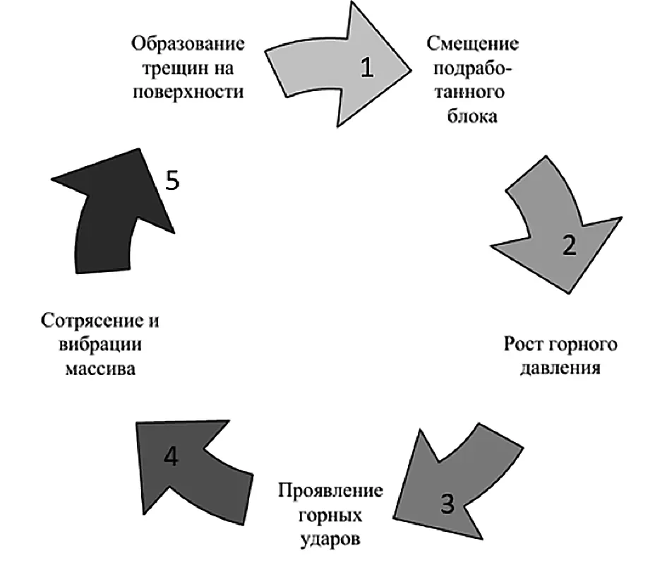 Рис. 1 Модель эволюционного взаимодействия между геодинамическими системами разных рангов на шахте Хуафэн Fig. 1 A model of evolutionary interaction between the geodynamic systems of different ranks at the Huafeng mine