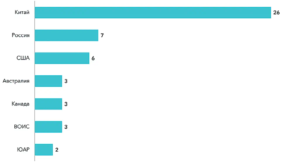Рис. 2 Рейтинг-лист стран публикации патентных документов Fig. 2 Rating list of countries of publication of patent documents