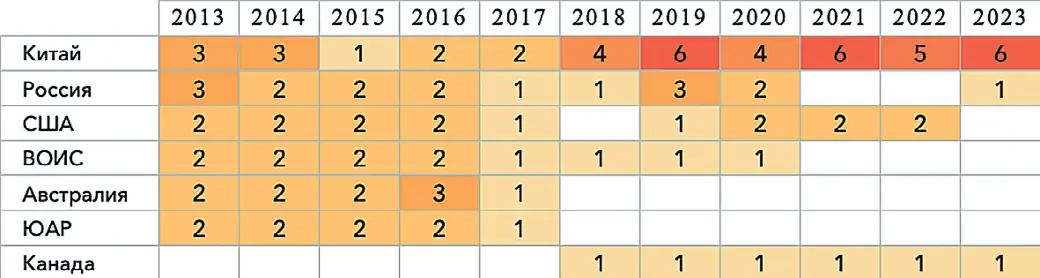 Рис. 3 Динамика публикационной  активности в ведущих странах  за последние 10 лет Fig. 3 Dynamics of the publication  activity in the leading  countries over the past  decade