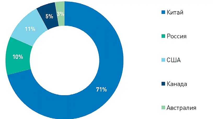 Рис. 4 Страны-лидеры по  исследованиям и разработкам  в процентном соотношении Fig. 4 The share of the leading  countries in terms of research  and development (%)