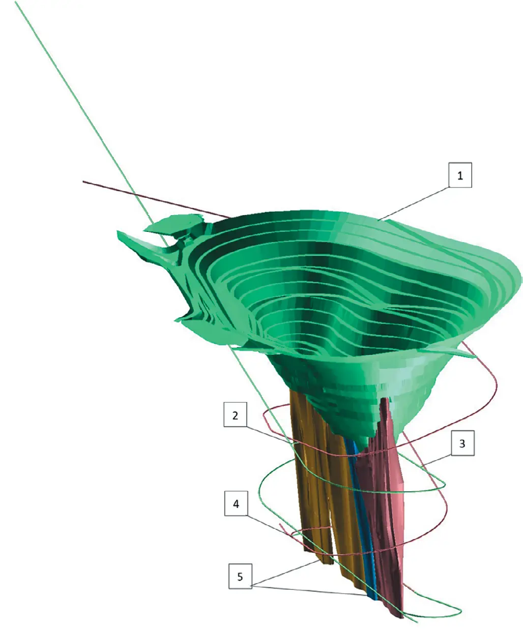 Рис. 1 Схема вскрывающих выработок  рудника «Юбилейный» –  конвейерного уклона (зеленый  цвет) и наклонного съезда  (красный цвет):  1 – контур карьера;  2 – сбойка на отметке + 48 м;  3 – сбойка на отметке – 180 м;  4 – сбойка на отметке – 444 м;  5 – рудные тела Fig. 1  Layout of the main openings  at the Yubileiny ore mine: a  belt incline (green) and access  ramp (red):  1 – the open pit perimeter;  2 – a cross slit at Level +48 m;  3 – a cross slit at Level –180 m;  4 – a cross slit at Level – 444 m;  5 – ore bodies