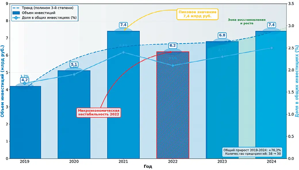 Рис. 1 Динамика инвестиций в  цифровые технологии  горнодобывающих  предприятий России (2019– 2024 гг.)  Fig. 1 Dynamics of investment in  digital technologies by  Russian mining companies  (2019–2024)