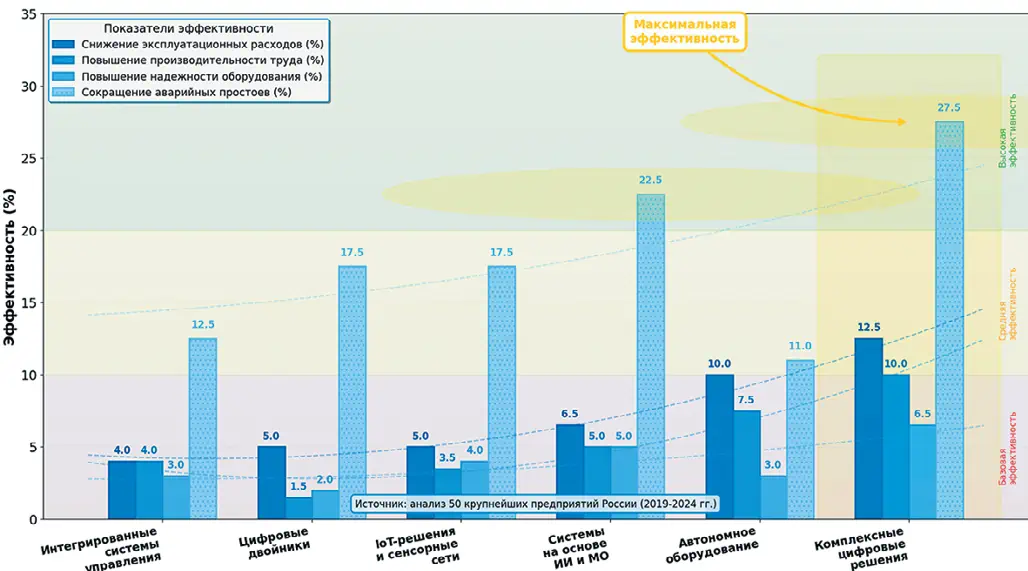 Рис. 2 Экономические эффекты внедрения различных типов цифровых технологий на горнодобывающих предприятиях Fig. 2 Economic effects from implementing different types of digital technologies in mining companies