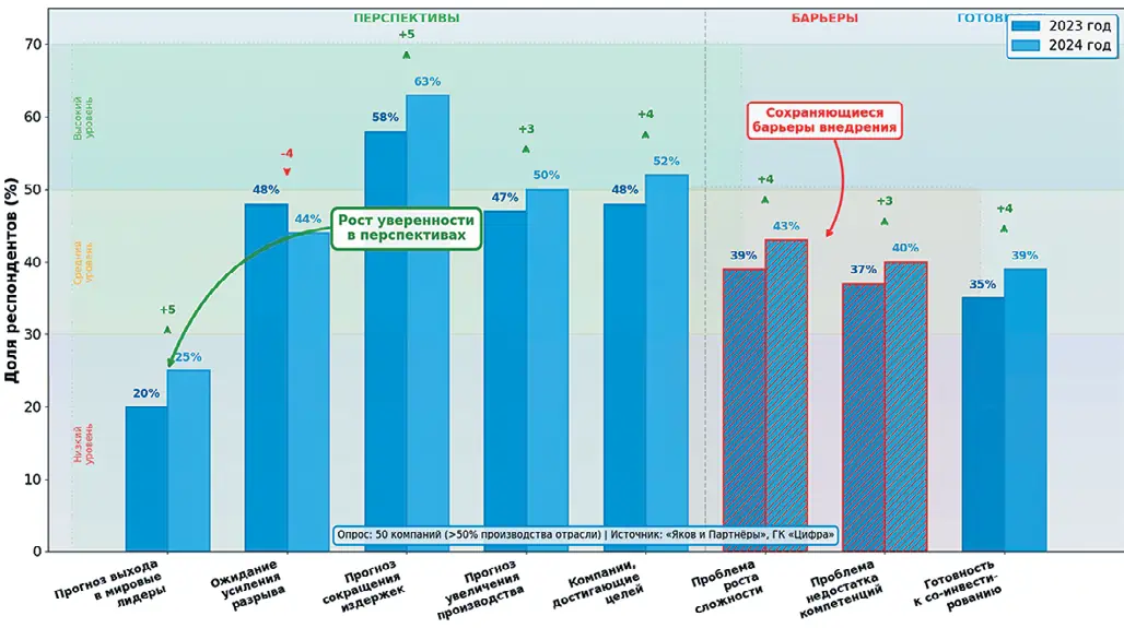 Рис. 3 Оценка перспектив и барьеров цифровой трансформации горнодобывающей промышленности России (2023–2024 гг.) Fig. 3 Assessment of the prospects and barriers to digital transformation in the Russian mining industry (2023–2024)