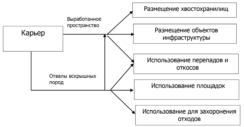 Рис. 3 Технологические схемы эколого-сбалансированной геотехнологии на основе использования техногенных георесурсов Fig. 3 Process flowsheets of environmentally balanced mining methods based on the use of man-generated georesources