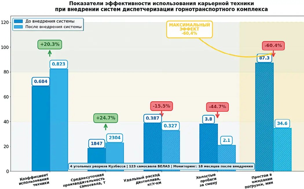 Рис. 1 Показатели эффективности использования карьерной техники при внедрении систем диспетчеризации горнотранспортного комплекса Fig. 1 Utilization efficiency indicators for open-pit mining equipment when implementing mine fleet dispatching systems