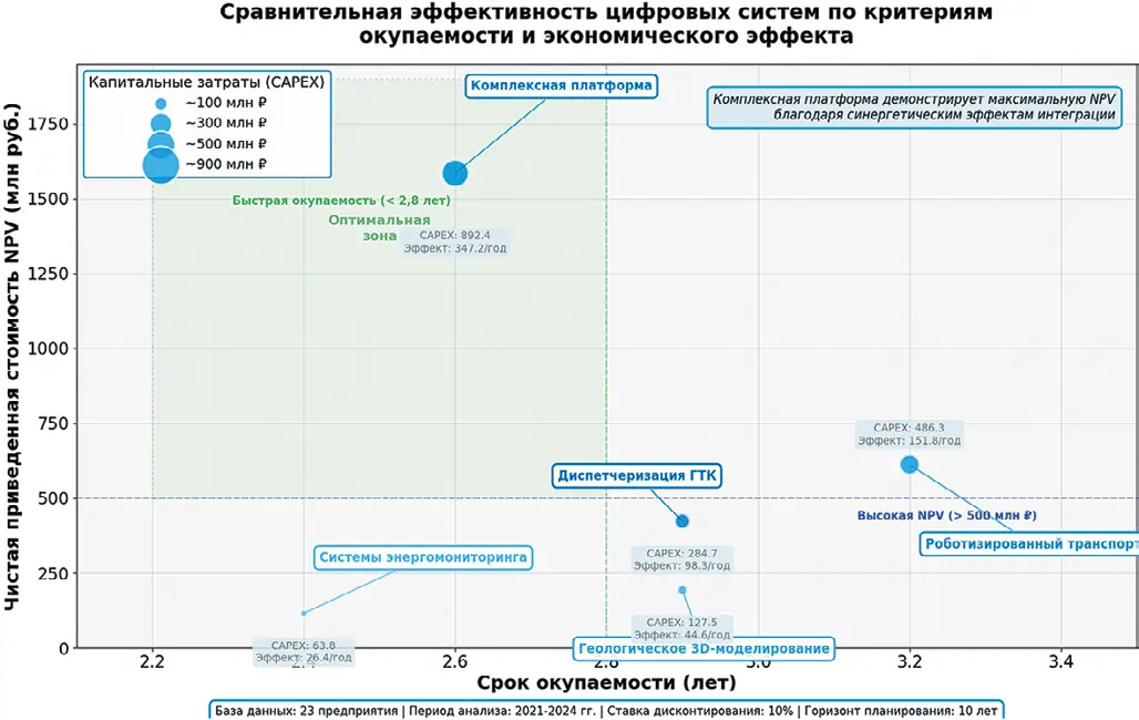 Рис. 2 Сравнительная эффективность  различных типов цифровых  систем по критериям  окупаемости инвестиций  (горизонт планирования 10 лет,  ставка дисконтирования 10%) Fig. 2 Comparative efficiency of  various types of digital  systems based on the return  on investment criteria (10-year  planning time-frame, 10%  discounting rate)
