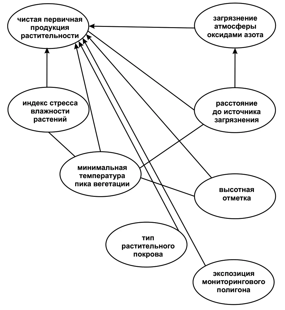 Рис. 1&nbsp;Схема взаимосвязи биотических и абиотических факторов в обученной BTM-BPTI при оценке чистой первичной продукции растительного покрова, нарушенного при освоении Ковдорского месторождения балделеи-апатит-магнетитовых руд Fig. 1&nbsp;A schematic representation of the relationship between the biotic and abiotic factors in the trained probabilistic graphical model of vegetation cover restoration to assess the net primary productivity of the vegetation cover disturbed during the development of the Kovdorsky deposit of baddeleyite-apatite-magnetite ores