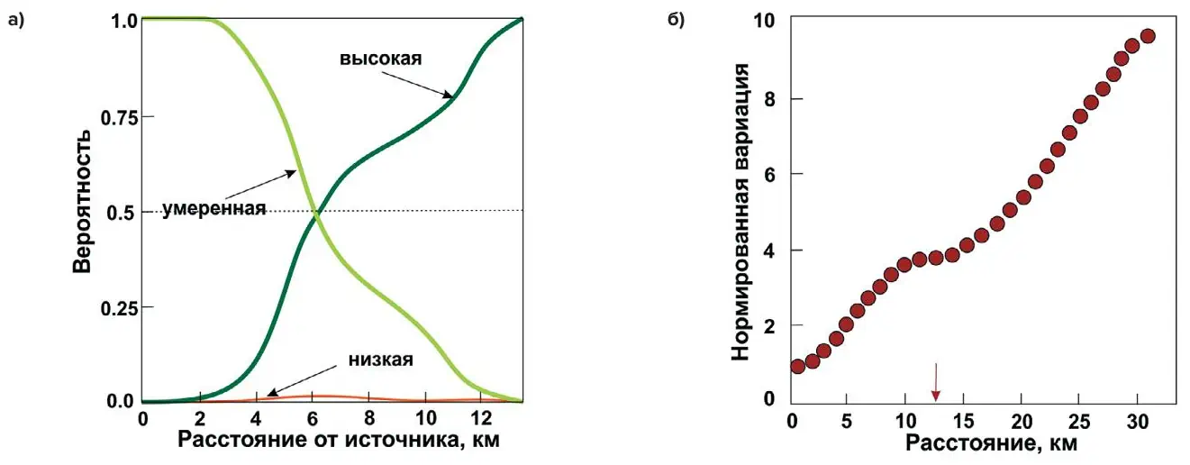 Рис. 2&nbsp;Зависимости от расстояния чистой первичной продукции растительного покрова, рассчитанной с использованием BTM-BPTI (a), и вариации содержания оксидов азота в тропосфере (б) в северо-восточном направлении при разработке Ковдорского месторождения барделемт-апатит-магнетитовых руд Fig. 2&nbsp;Dependences on the distance of the net primary productivity of vegetation cover, calculated using the probabilistic graphical model of vegetation cover restoration (a), and variations in the nitrogen oxide content in the troposphere (б) in the northeast direction during the development of the Kovdorsky deposit of baddeleyite-apatite-magnetite ores