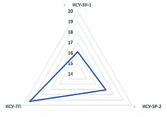 Рис. 1 Гранулометрический состав отбитой горной массы (а) и себестоимость изготовления гранулита (б) при использовании материалов рециклинга Fig. 1 Particle size distribution of the blasted rock mass (а) and the cost of granulites production (б) using recycled materials