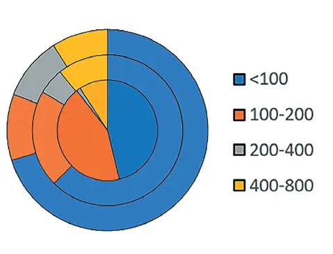 Рис. 1 Гранулометрический состав отбитой горной массы (а) и себестоимость изготовления гранулита (б) при использовании материалов рециклинга Fig. 1 Particle size distribution of the blasted rock mass (а) and the cost of granulites production (б) using recycled materials