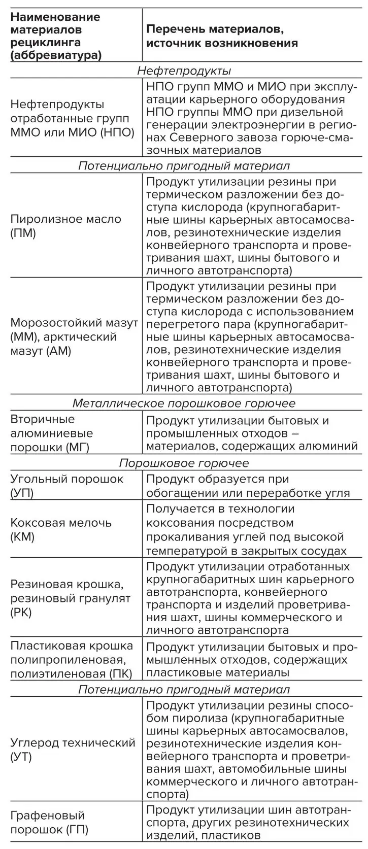 Таблица 1 Графоаналитическое описание систематизации материалов рециклинга для технологий взрывания Table 1 Grafoanalytical description of the systematization of recycled materials for blasting technologies