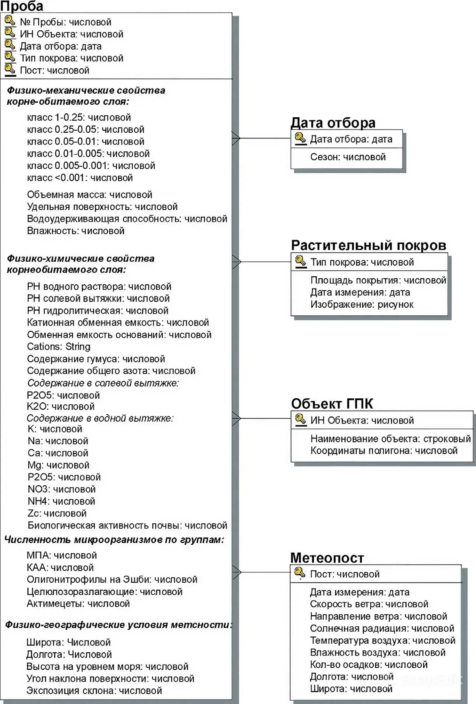 Рис. 2 Схема базы данных мониторинга динамики восстановления природных экосистем, нарушенных при освоении георесурсов Fig. 2 A schematic representation of a database for monitoring the restoration dynamics of natural ecosystems disturbed by georesource development